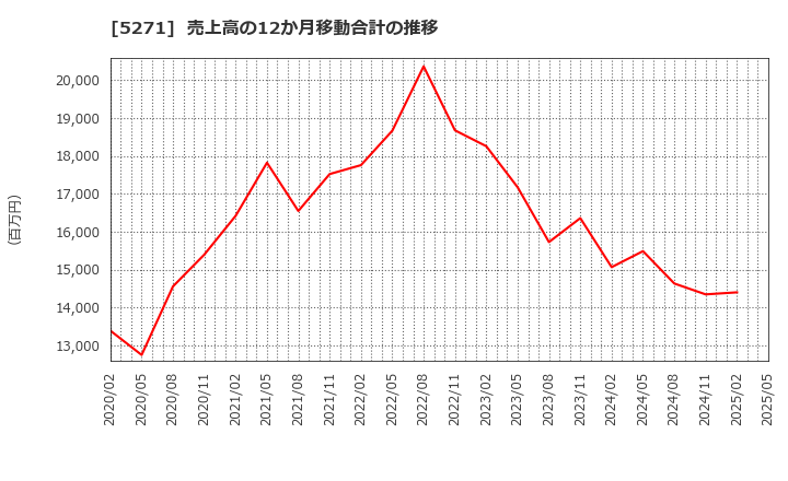 5271 (株)トーヨーアサノ: 売上高の12か月移動合計の推移