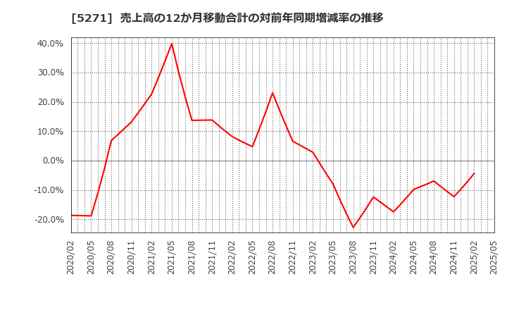 5271 (株)トーヨーアサノ: 売上高の12か月移動合計の対前年同期増減率の推移