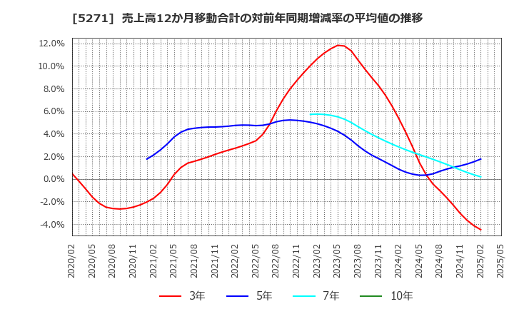 5271 (株)トーヨーアサノ: 売上高12か月移動合計の対前年同期増減率の平均値の推移