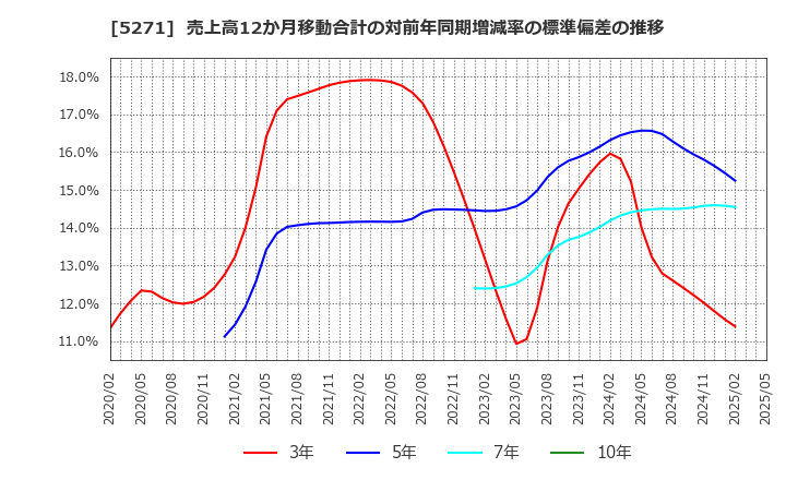 5271 (株)トーヨーアサノ: 売上高12か月移動合計の対前年同期増減率の標準偏差の推移