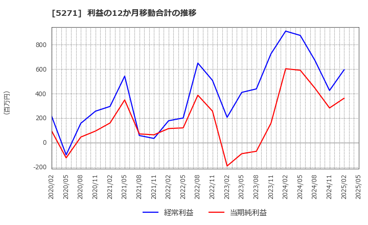 5271 (株)トーヨーアサノ: 利益の12か月移動合計の推移