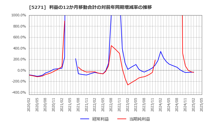 5271 (株)トーヨーアサノ: 利益の12か月移動合計の対前年同期増減率の推移