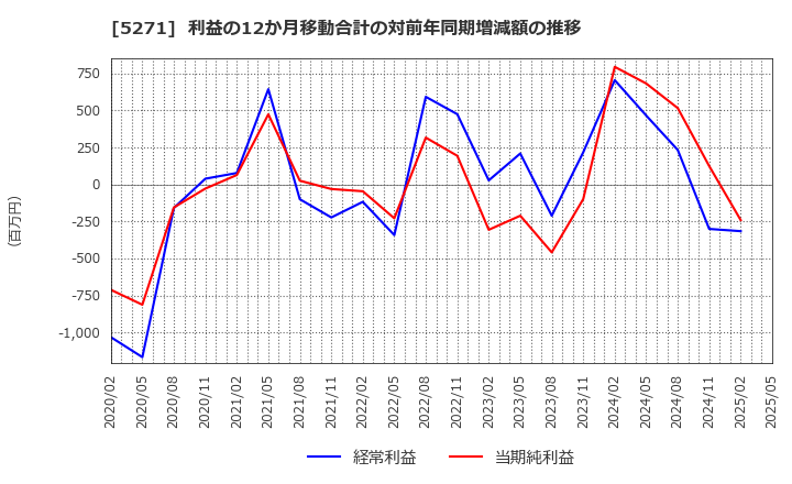 5271 (株)トーヨーアサノ: 利益の12か月移動合計の対前年同期増減額の推移