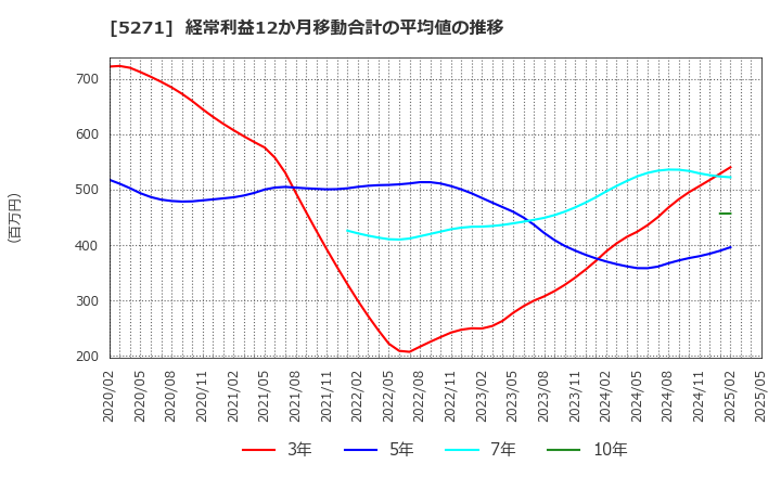 5271 (株)トーヨーアサノ: 経常利益12か月移動合計の平均値の推移