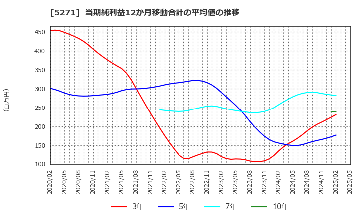 5271 (株)トーヨーアサノ: 当期純利益12か月移動合計の平均値の推移