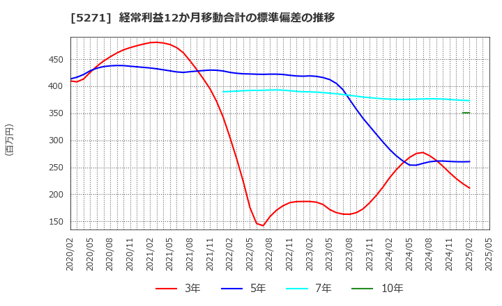 5271 (株)トーヨーアサノ: 経常利益12か月移動合計の標準偏差の推移