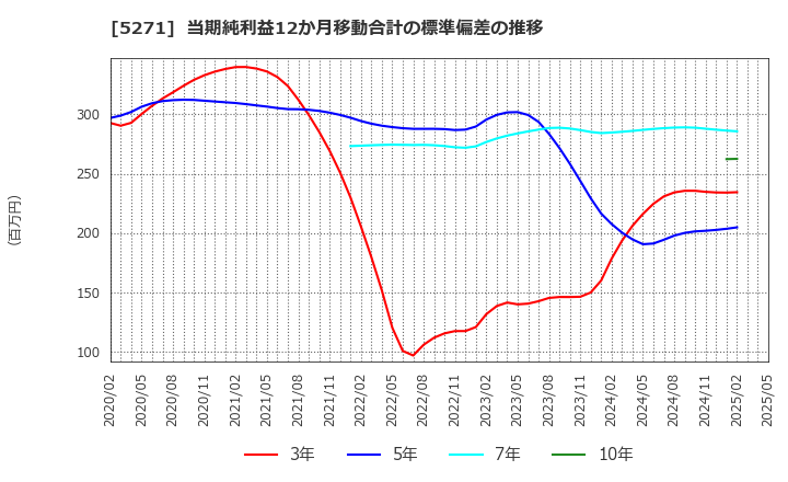 5271 (株)トーヨーアサノ: 当期純利益12か月移動合計の標準偏差の推移