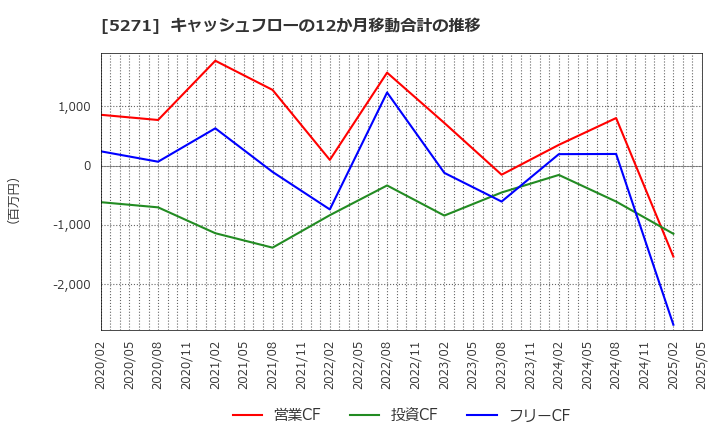5271 (株)トーヨーアサノ: キャッシュフローの12か月移動合計の推移