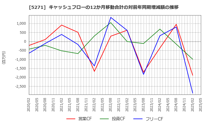 5271 (株)トーヨーアサノ: キャッシュフローの12か月移動合計の対前年同期増減額の推移