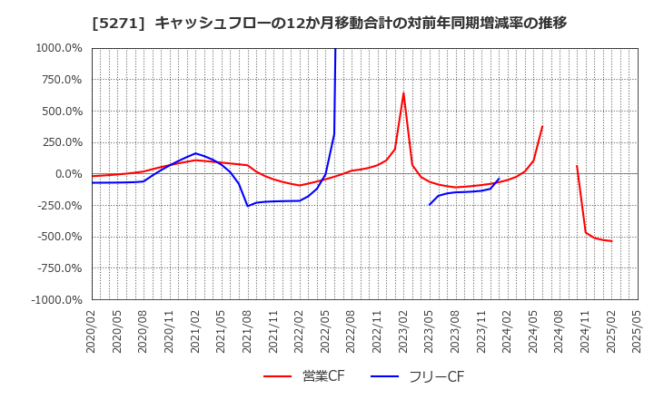 5271 (株)トーヨーアサノ: キャッシュフローの12か月移動合計の対前年同期増減率の推移