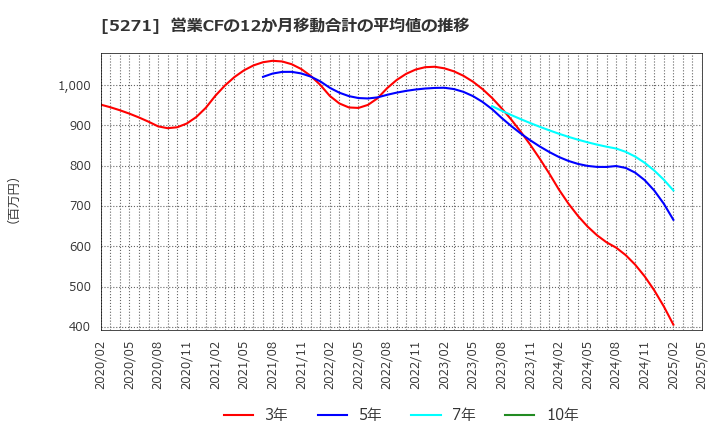 5271 (株)トーヨーアサノ: 営業CFの12か月移動合計の平均値の推移