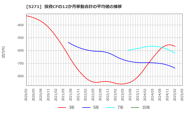5271 (株)トーヨーアサノ: 投資CFの12か月移動合計の平均値の推移
