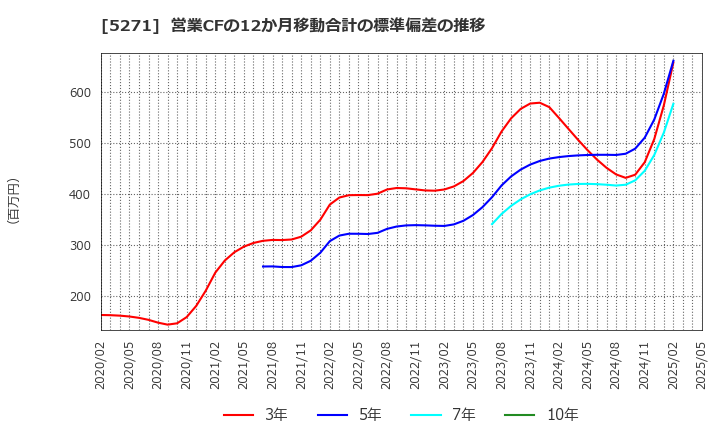 5271 (株)トーヨーアサノ: 営業CFの12か月移動合計の標準偏差の推移