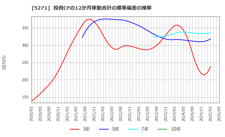 5271 (株)トーヨーアサノ: 投資CFの12か月移動合計の標準偏差の推移