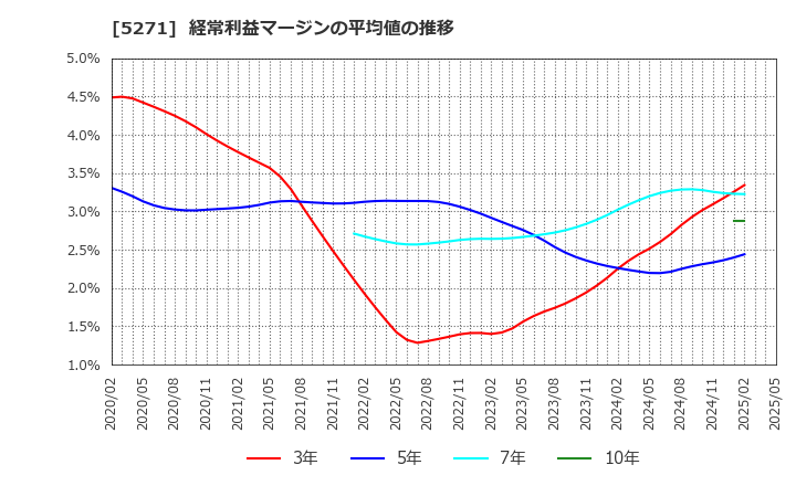 5271 (株)トーヨーアサノ: 経常利益マージンの平均値の推移
