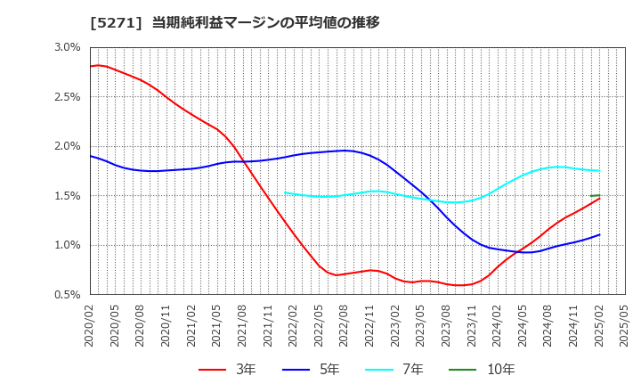 5271 (株)トーヨーアサノ: 当期純利益マージンの平均値の推移