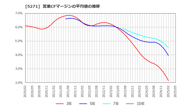 5271 (株)トーヨーアサノ: 営業CFマージンの平均値の推移