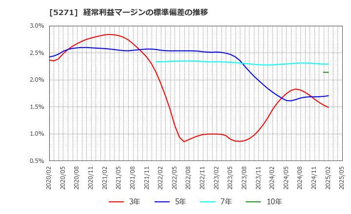 5271 (株)トーヨーアサノ: 経常利益マージンの標準偏差の推移