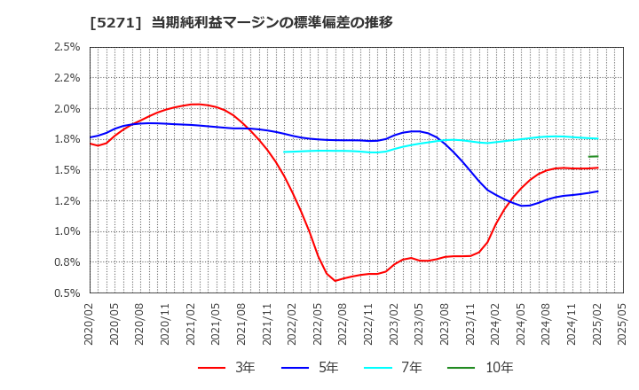 5271 (株)トーヨーアサノ: 当期純利益マージンの標準偏差の推移