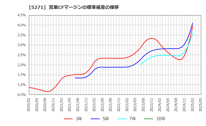 5271 (株)トーヨーアサノ: 営業CFマージンの標準偏差の推移