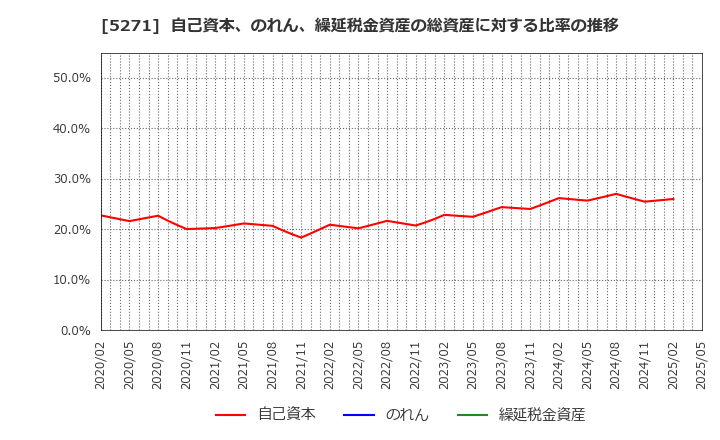 5271 (株)トーヨーアサノ: 自己資本、のれん、繰延税金資産の総資産に対する比率の推移