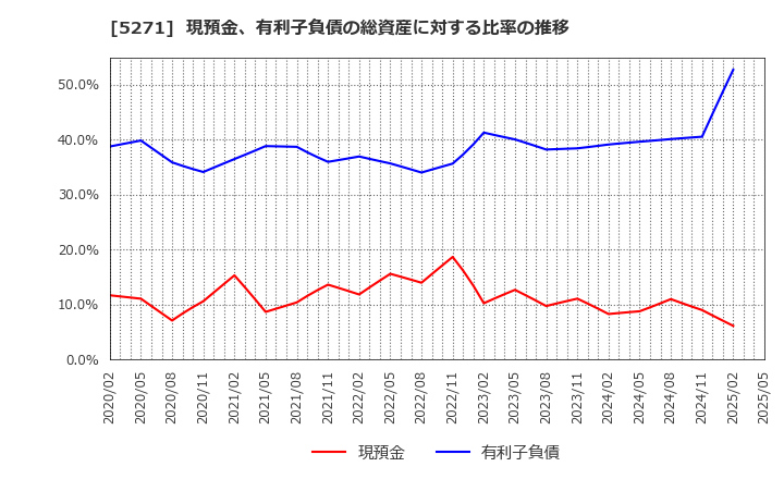 5271 (株)トーヨーアサノ: 現預金、有利子負債の総資産に対する比率の推移