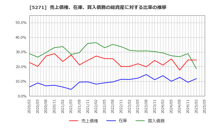 5271 (株)トーヨーアサノ: 売上債権、在庫、買入債務の総資産に対する比率の推移