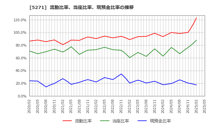 5271 (株)トーヨーアサノ: 流動比率、当座比率、現預金比率の推移