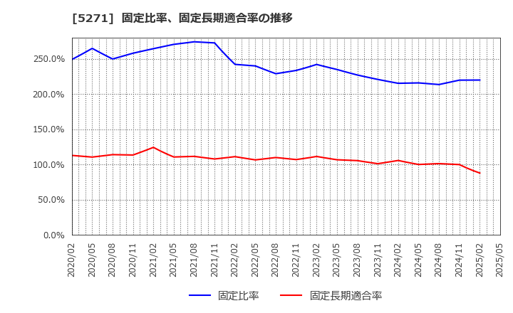 5271 (株)トーヨーアサノ: 固定比率、固定長期適合率の推移