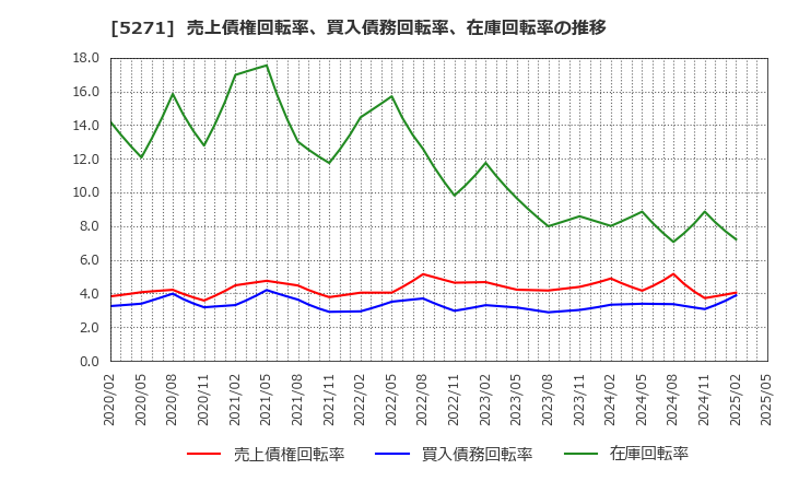 5271 (株)トーヨーアサノ: 売上債権回転率、買入債務回転率、在庫回転率の推移