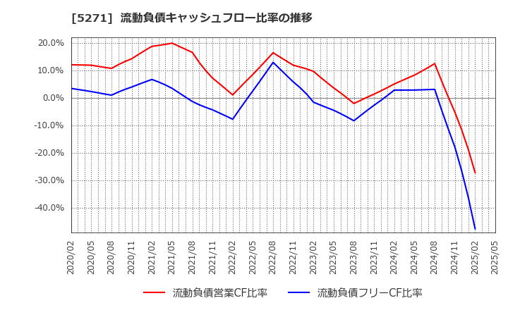 5271 (株)トーヨーアサノ: 流動負債キャッシュフロー比率の推移