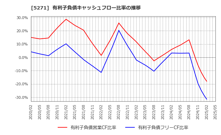 5271 (株)トーヨーアサノ: 有利子負債キャッシュフロー比率の推移