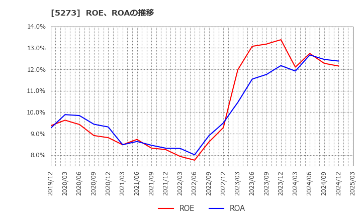 5273 三谷セキサン(株): ROE、ROAの推移