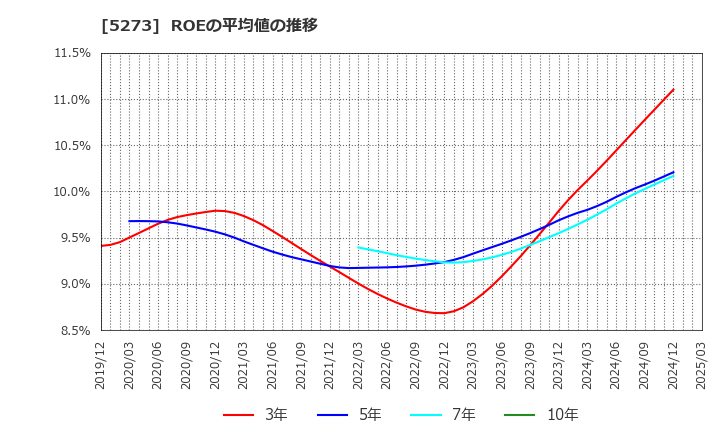 5273 三谷セキサン(株): ROEの平均値の推移
