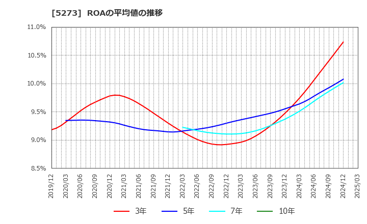 5273 三谷セキサン(株): ROAの平均値の推移