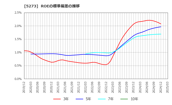 5273 三谷セキサン(株): ROEの標準偏差の推移