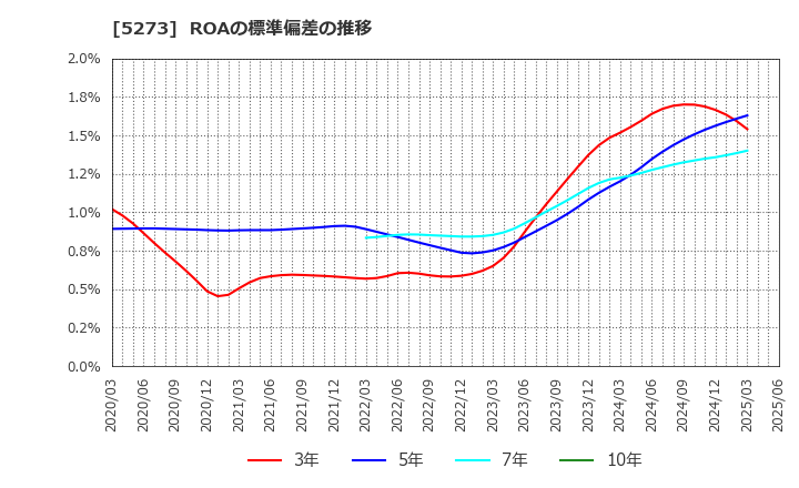 5273 三谷セキサン(株): ROAの標準偏差の推移