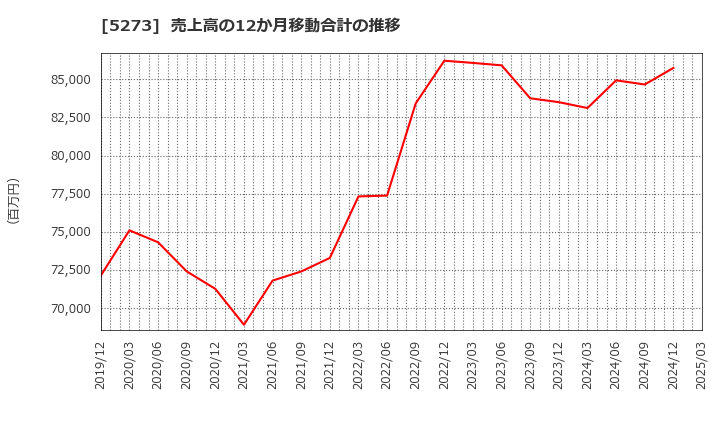 5273 三谷セキサン(株): 売上高の12か月移動合計の推移