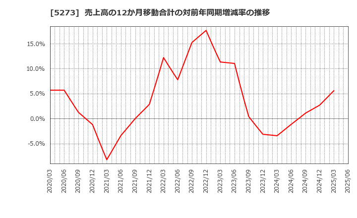 5273 三谷セキサン(株): 売上高の12か月移動合計の対前年同期増減率の推移