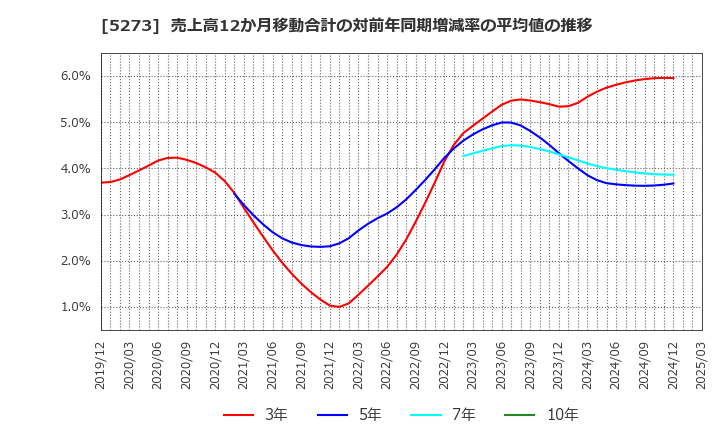 5273 三谷セキサン(株): 売上高12か月移動合計の対前年同期増減率の平均値の推移