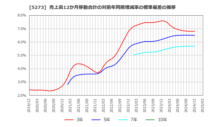 5273 三谷セキサン(株): 売上高12か月移動合計の対前年同期増減率の標準偏差の推移