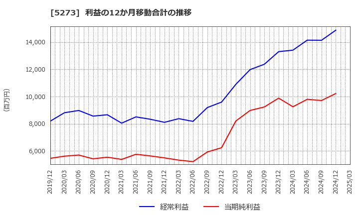 5273 三谷セキサン(株): 利益の12か月移動合計の推移