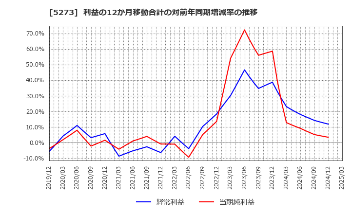 5273 三谷セキサン(株): 利益の12か月移動合計の対前年同期増減率の推移