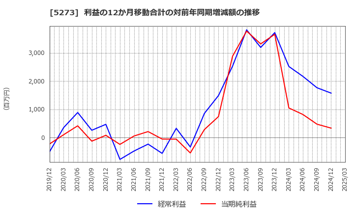 5273 三谷セキサン(株): 利益の12か月移動合計の対前年同期増減額の推移