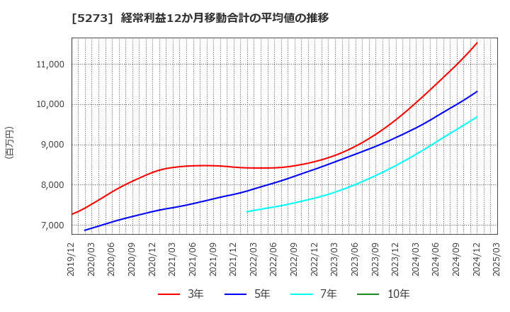 5273 三谷セキサン(株): 経常利益12か月移動合計の平均値の推移