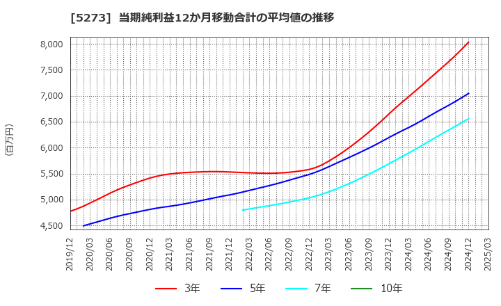5273 三谷セキサン(株): 当期純利益12か月移動合計の平均値の推移