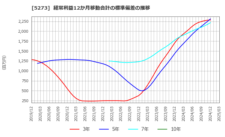 5273 三谷セキサン(株): 経常利益12か月移動合計の標準偏差の推移