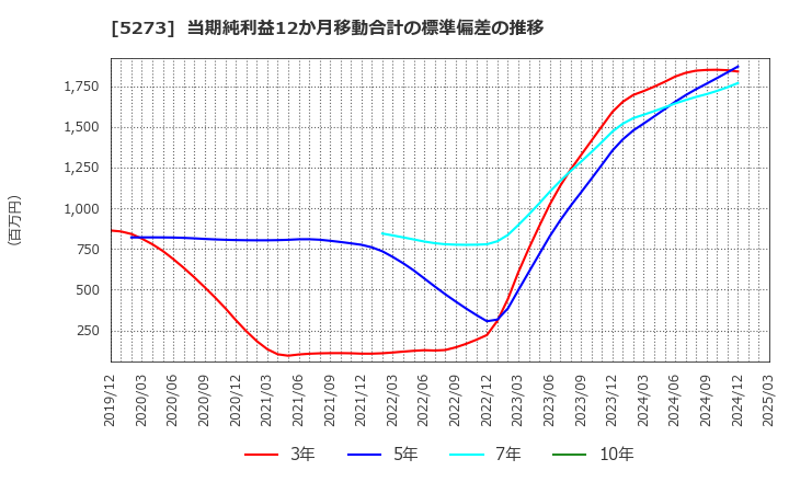 5273 三谷セキサン(株): 当期純利益12か月移動合計の標準偏差の推移