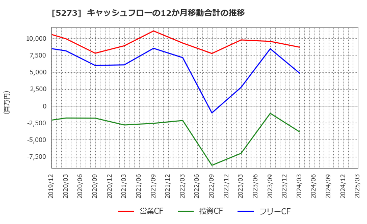5273 三谷セキサン(株): キャッシュフローの12か月移動合計の推移