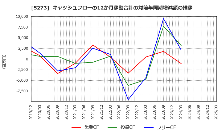 5273 三谷セキサン(株): キャッシュフローの12か月移動合計の対前年同期増減額の推移